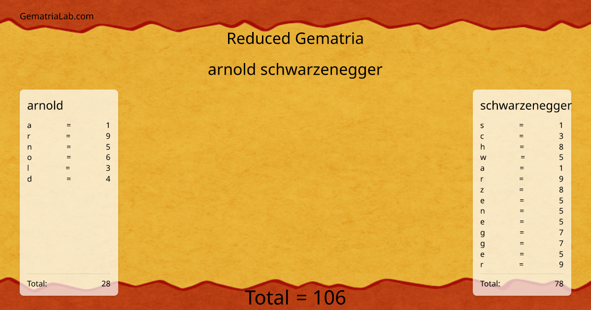 arnold schwarzenegger in reduced Gematria